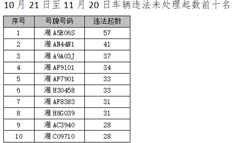 省交警总队曝光:这台“违法王”一月违法57次! 新湖南www.hunanabc.com