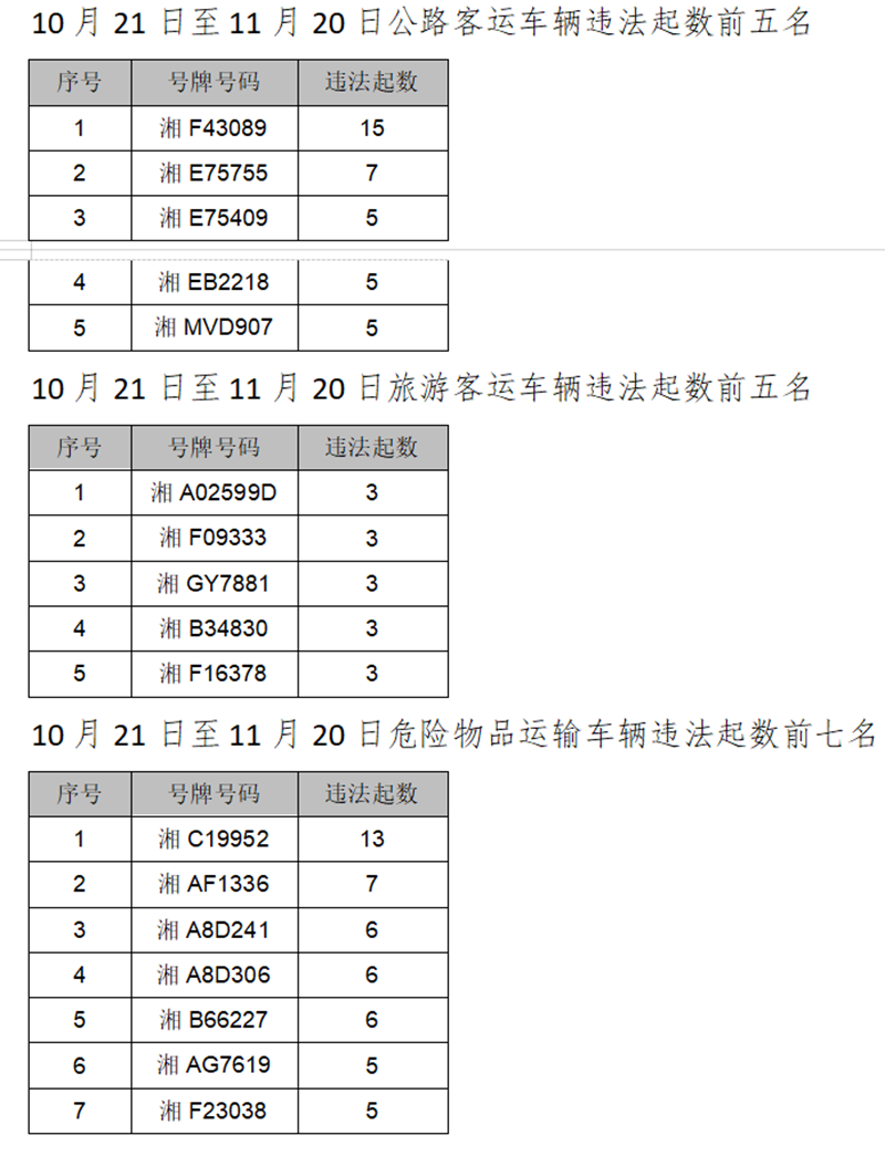 省交警总队曝光:这台“违法王”一月违法57次! 新湖南www.hunanabc.com