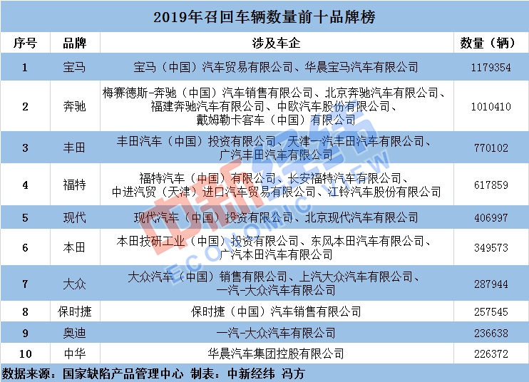 去年各车企召回654万辆车 近2成是宝马，有你的吗？