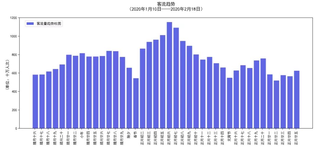 大數據!2020年春運客流預測分析在這裡