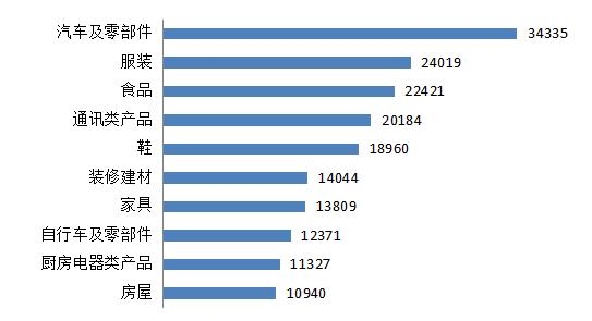 2019年汽车及零部件居商品投诉首位 涉六大方面