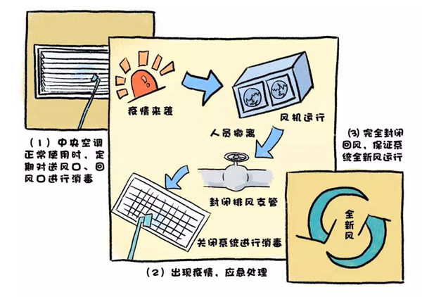 疫情期間集中式中央空調(diào)如何使用