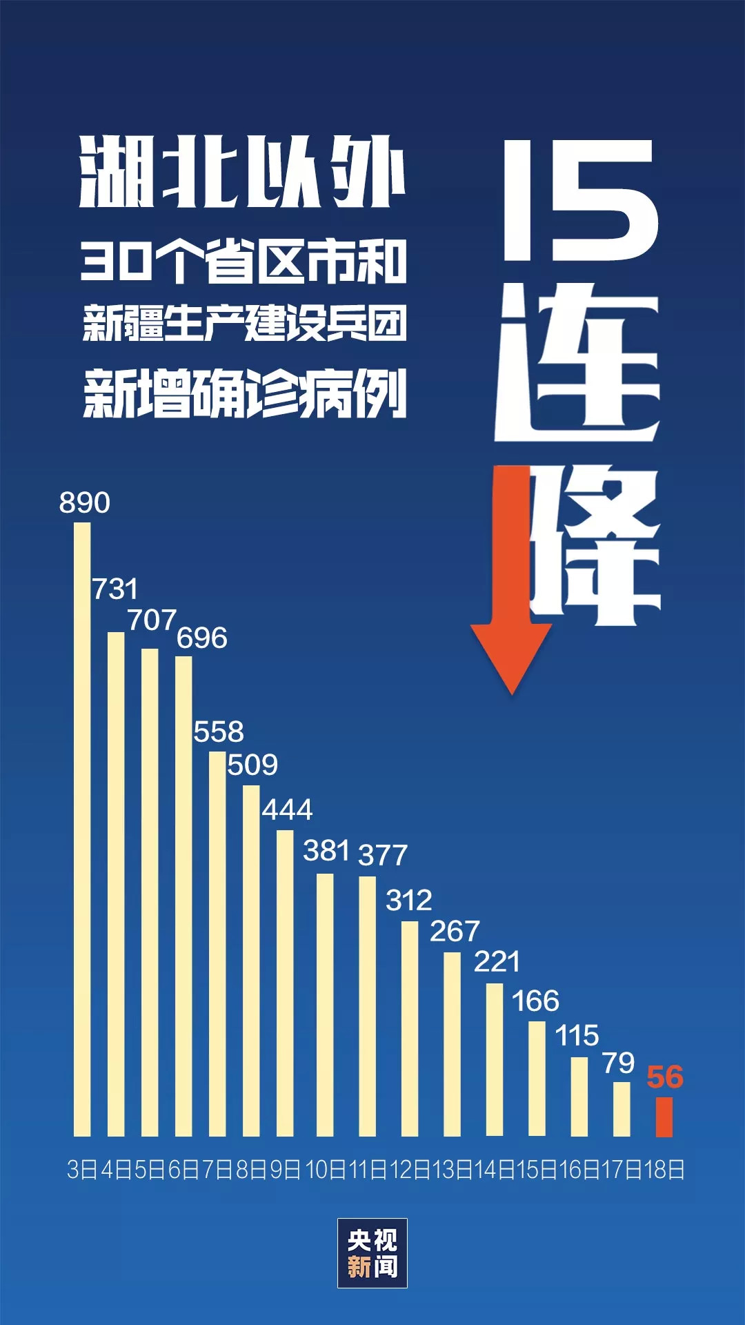 除15连降外,今天还有一个"首次"! - 国内动态 - 华声新闻 - 华声在线
