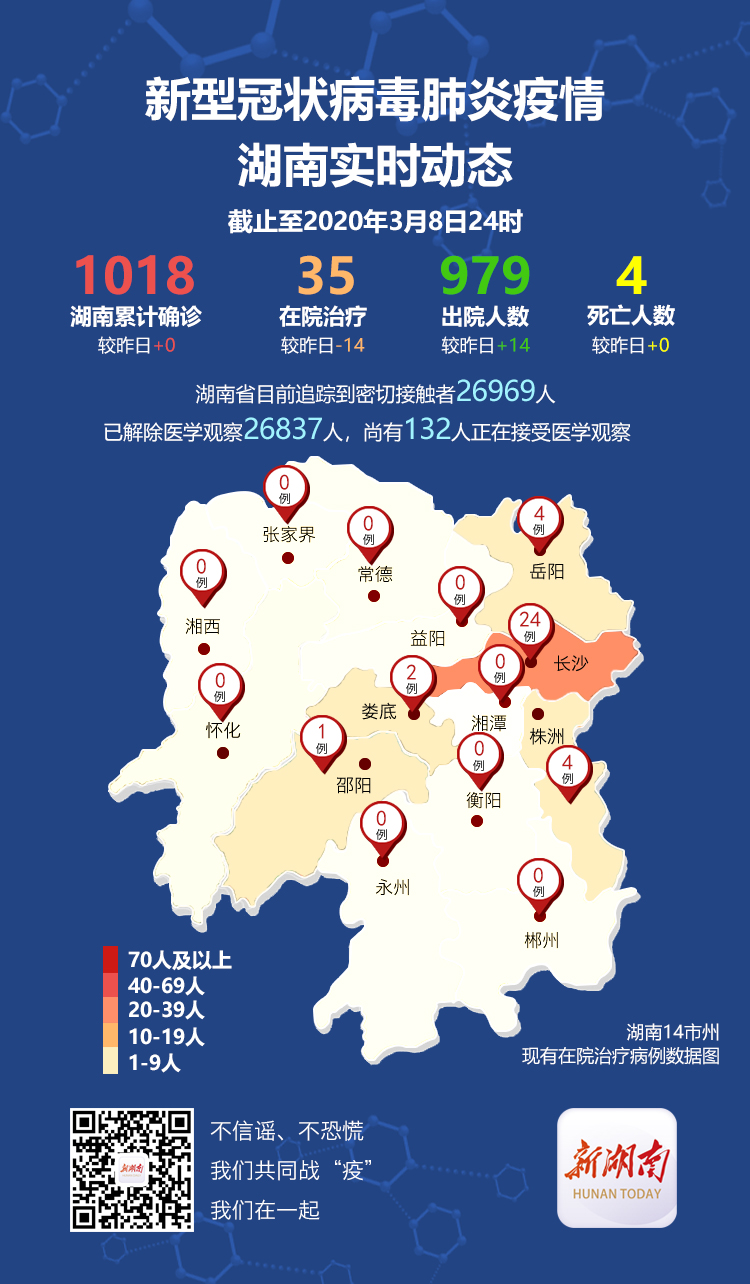 湖南昨日无新增确诊病例,在院治疗35例,累计出院979例 新湖南www.hunanabc.com
