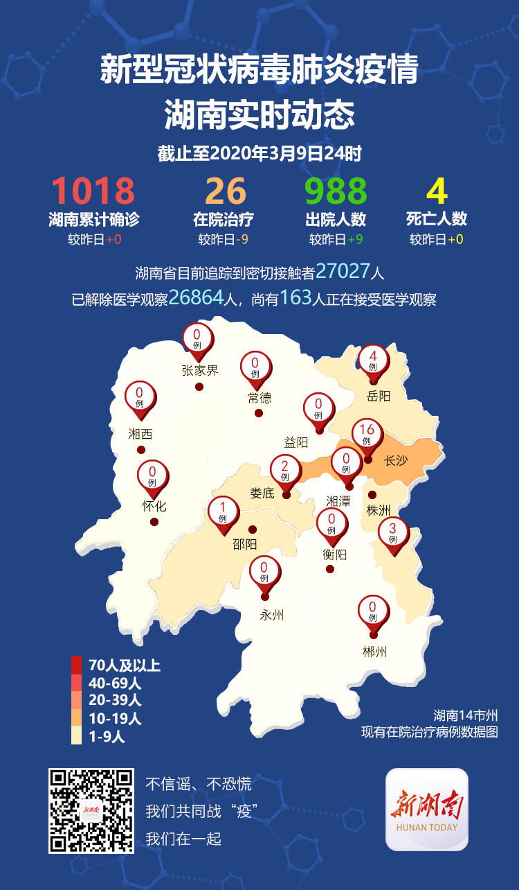湖南无新增确诊病例,在院治疗26例,累计出院988例 新湖南www.hunanabc.com