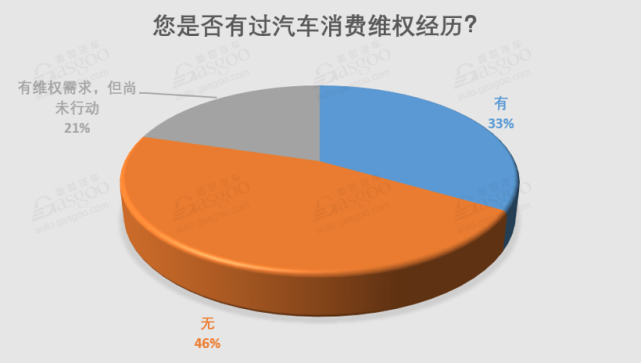 仅5％投诉得到快速解决，汽车消费维权到底有多难？