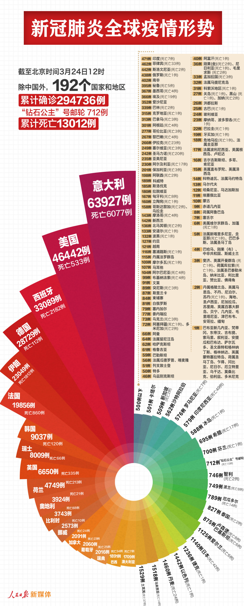 最新：中国以外295448例，美国46442例