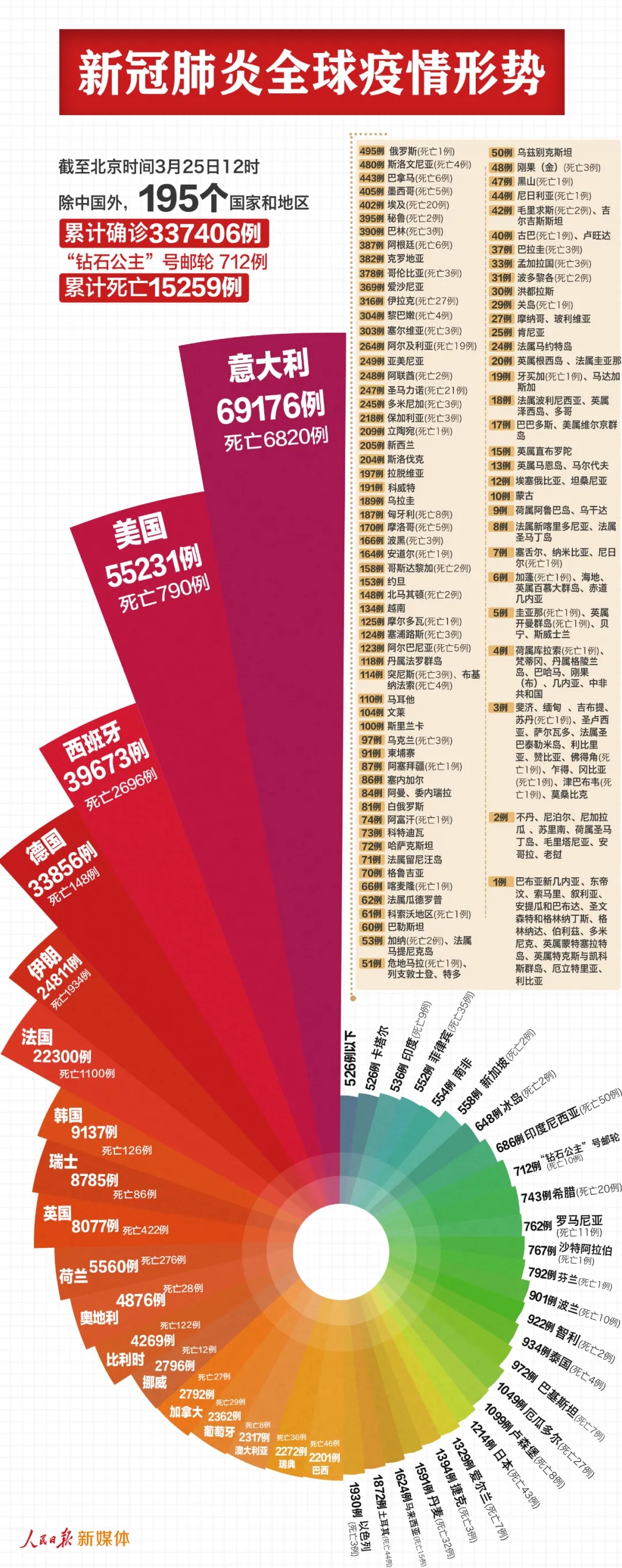 最新：中国以外338118例，美国55231例